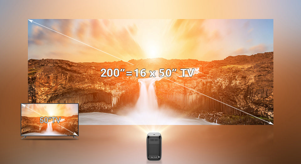 The Projection Rooms PocketCinema HD projects a large waterfall and sunset image labeled 200 = 16 x 50 TVs next to a smaller 50 TV. Positioned below the displays, this battery-powered projector offers portability and maintains quality.